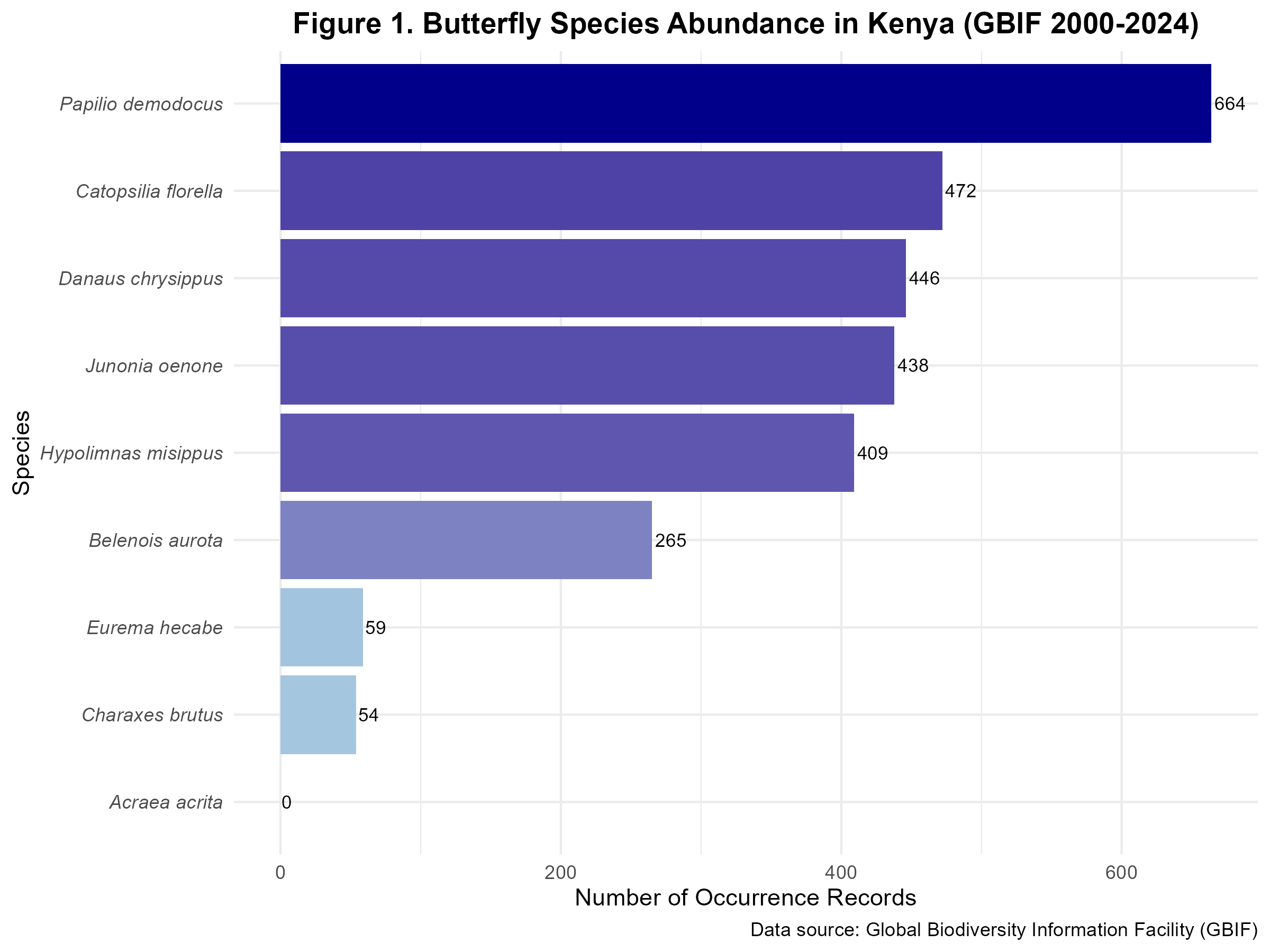 Figure 1: Species Abundance