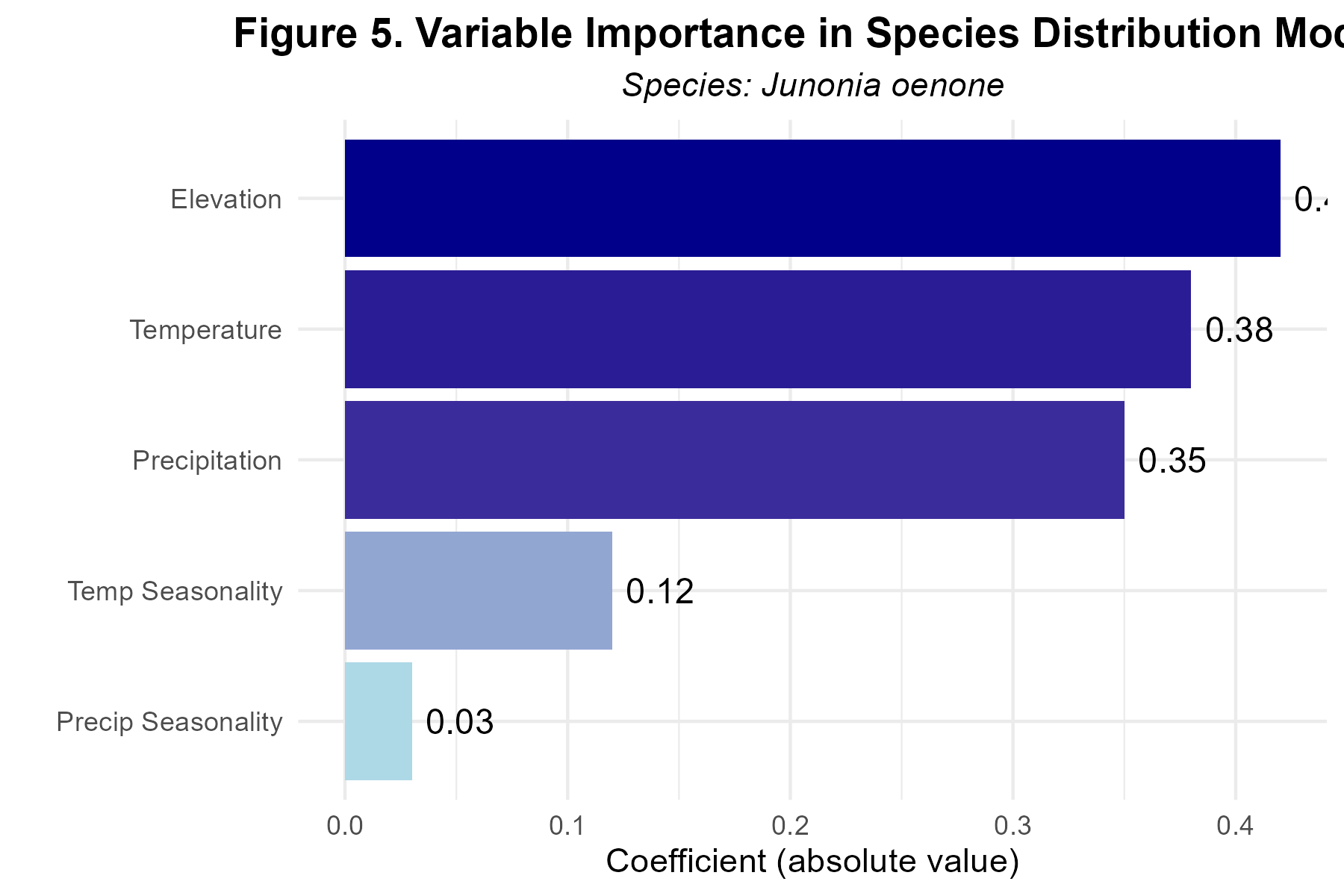 Figure 5: Variable Importance