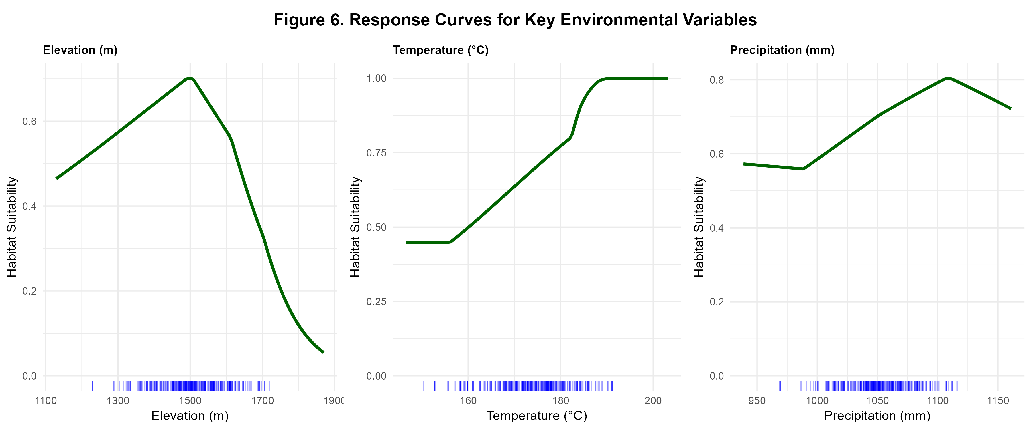 Figure 6: Response Curves