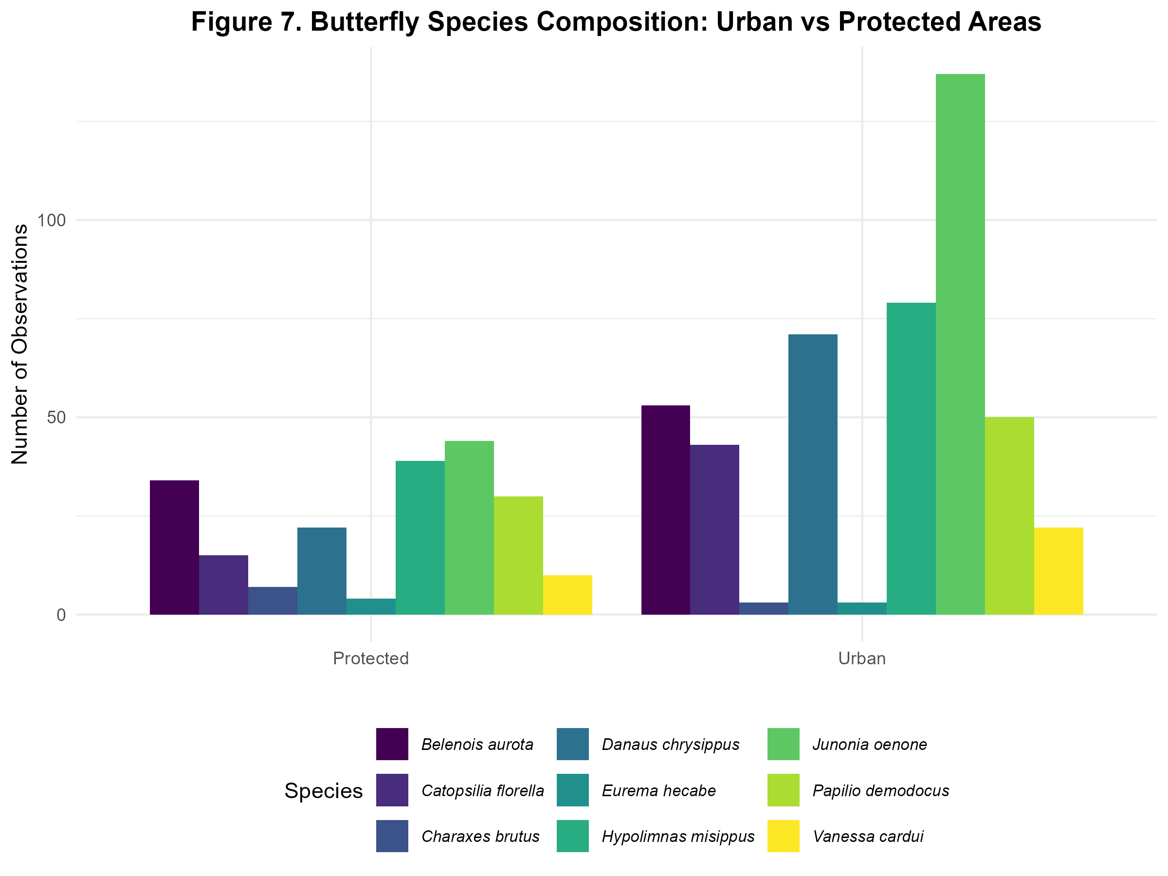 Figure 7: Urban vs Protected